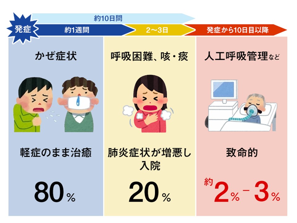 新型コロナウイルス 発症後の症状について